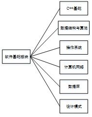 C/C++軟件開發(fā)工程師與網(wǎng)絡(luò)工程設(shè)計 入門博客